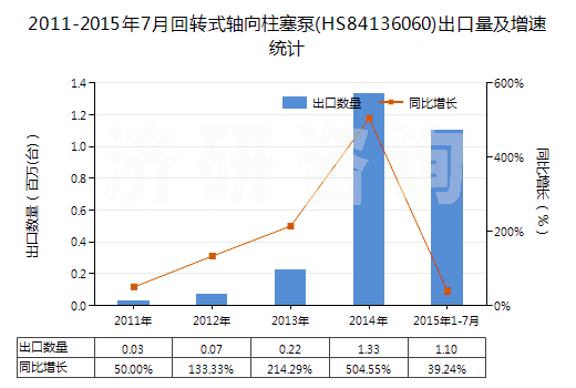 2011-2015年7月回轉(zhuǎn)式軸向柱塞泵(HS84136060)出口量及增速統(tǒng)計(jì)